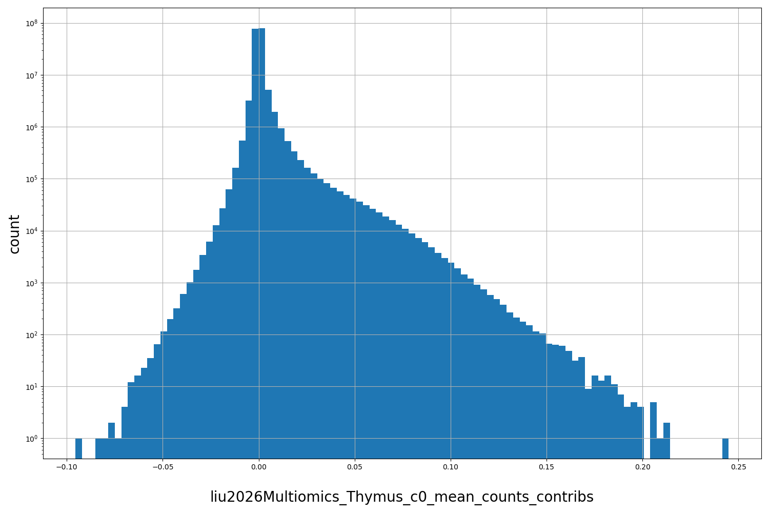 HISTOGRAM FOR liu2026Multiomics_Thymus_c0_mean_counts_contribs