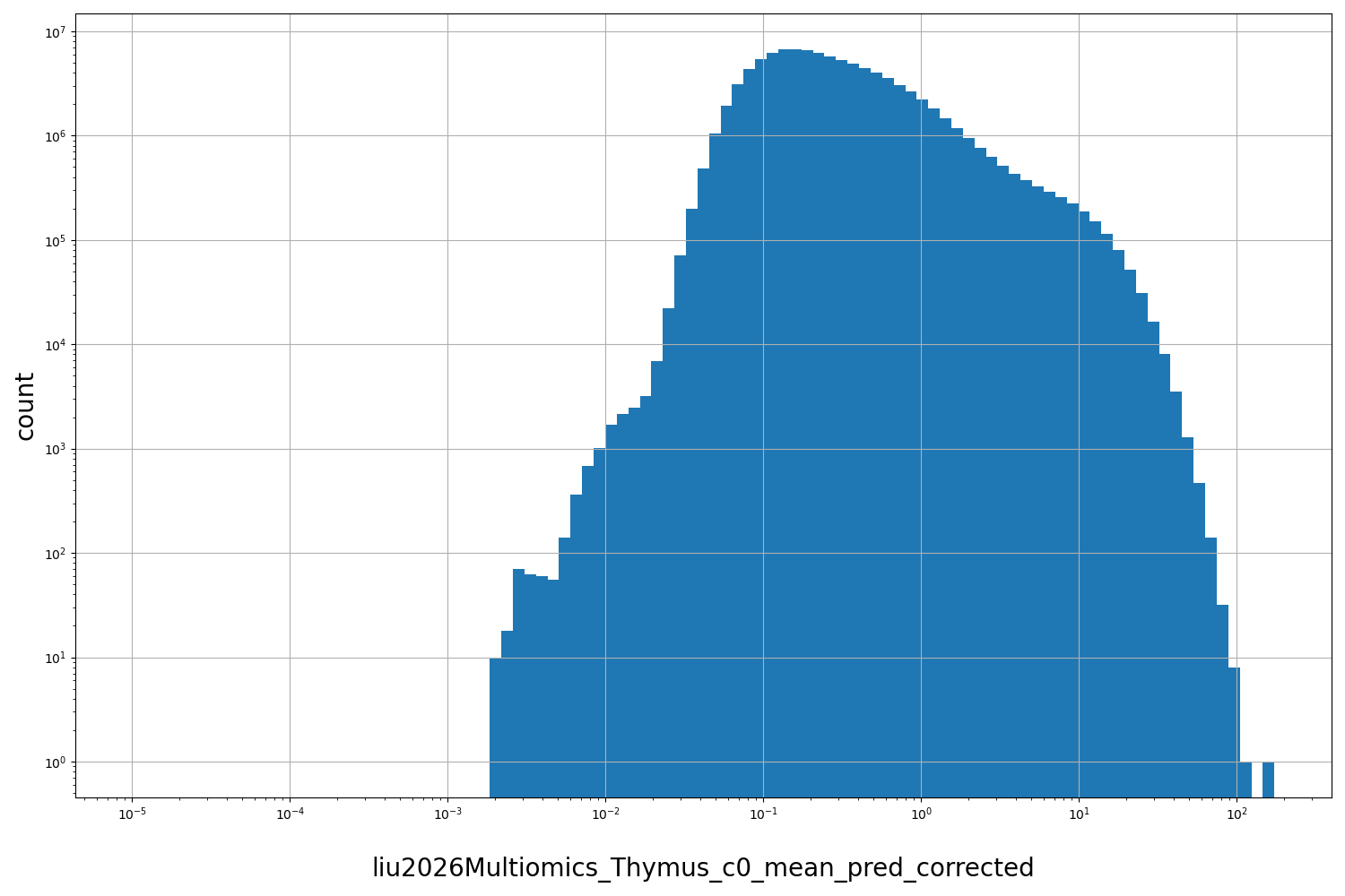 HISTOGRAM FOR liu2026Multiomics_Thymus_c0_mean_pred_corrected