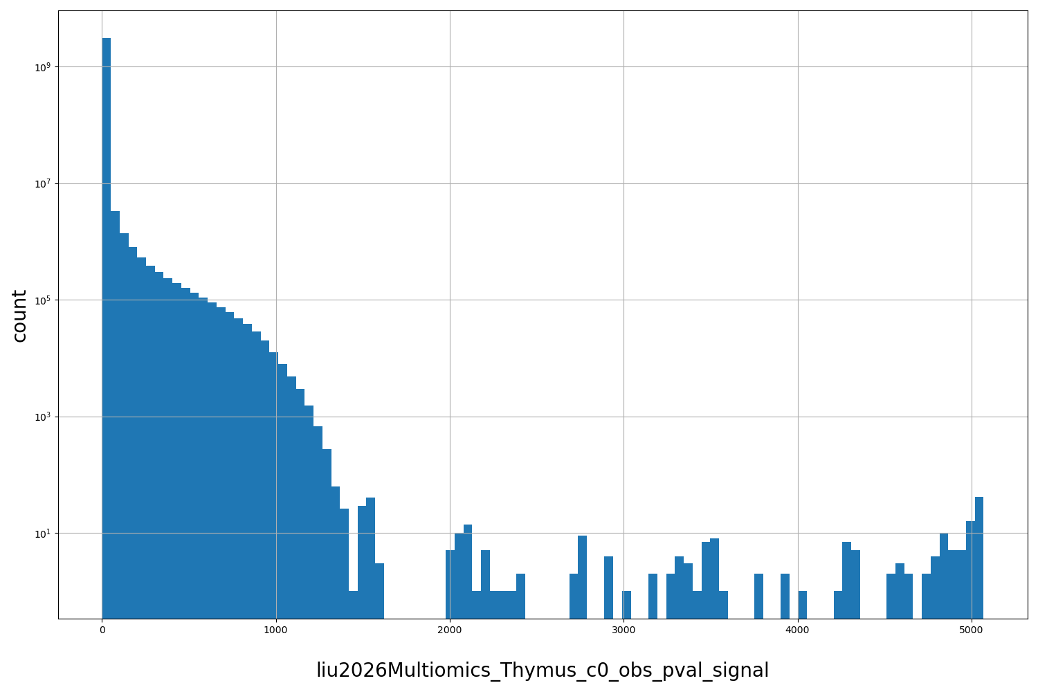 liu2026Multiomics_Thymus_c0_obs_pval_signal HISTOGRAM FOR liu2026Multiomics_Thymus_c0_obs_pval_signal