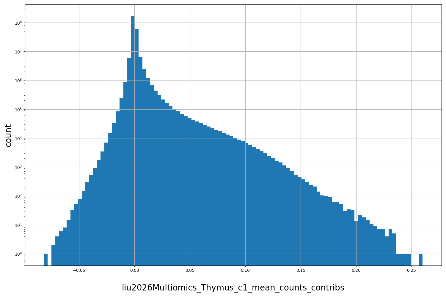 HISTOGRAM FOR liu2026Multiomics_Thymus_c1_mean_counts_contribs