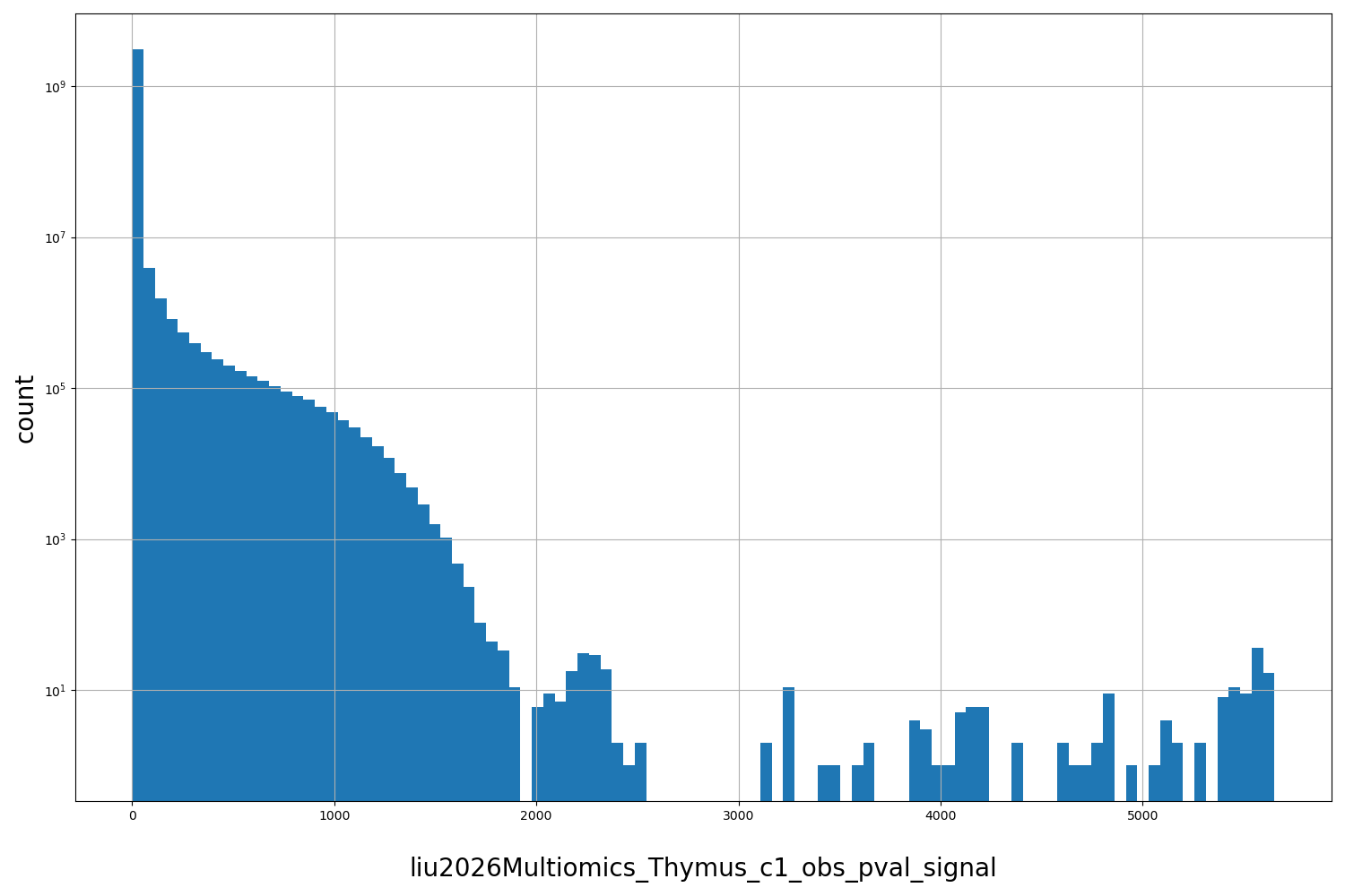 HISTOGRAM FOR liu2026Multiomics_Thymus_c1_obs_pval_signal