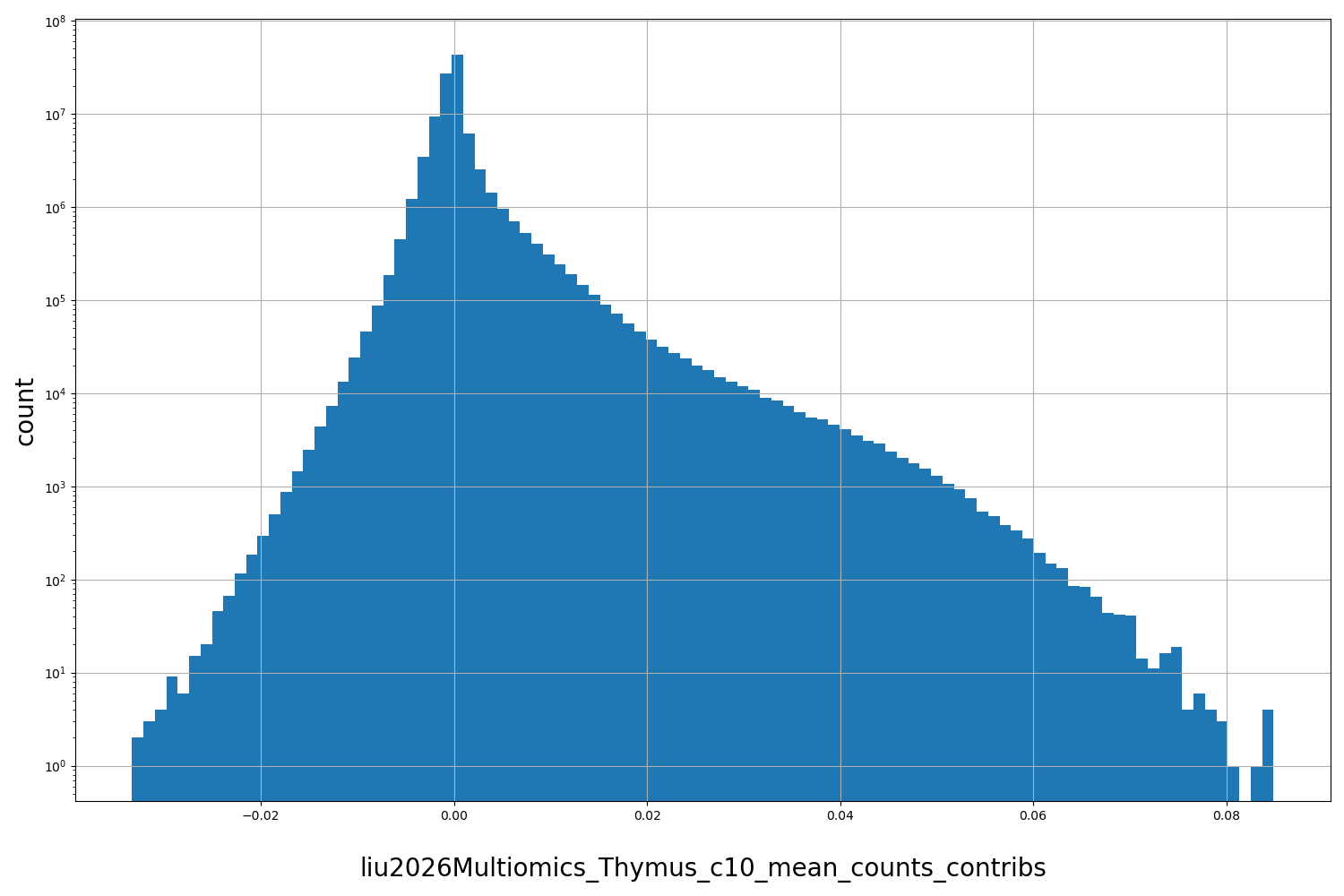 HISTOGRAM FOR liu2026Multiomics_Thymus_c10_mean_counts_contribs