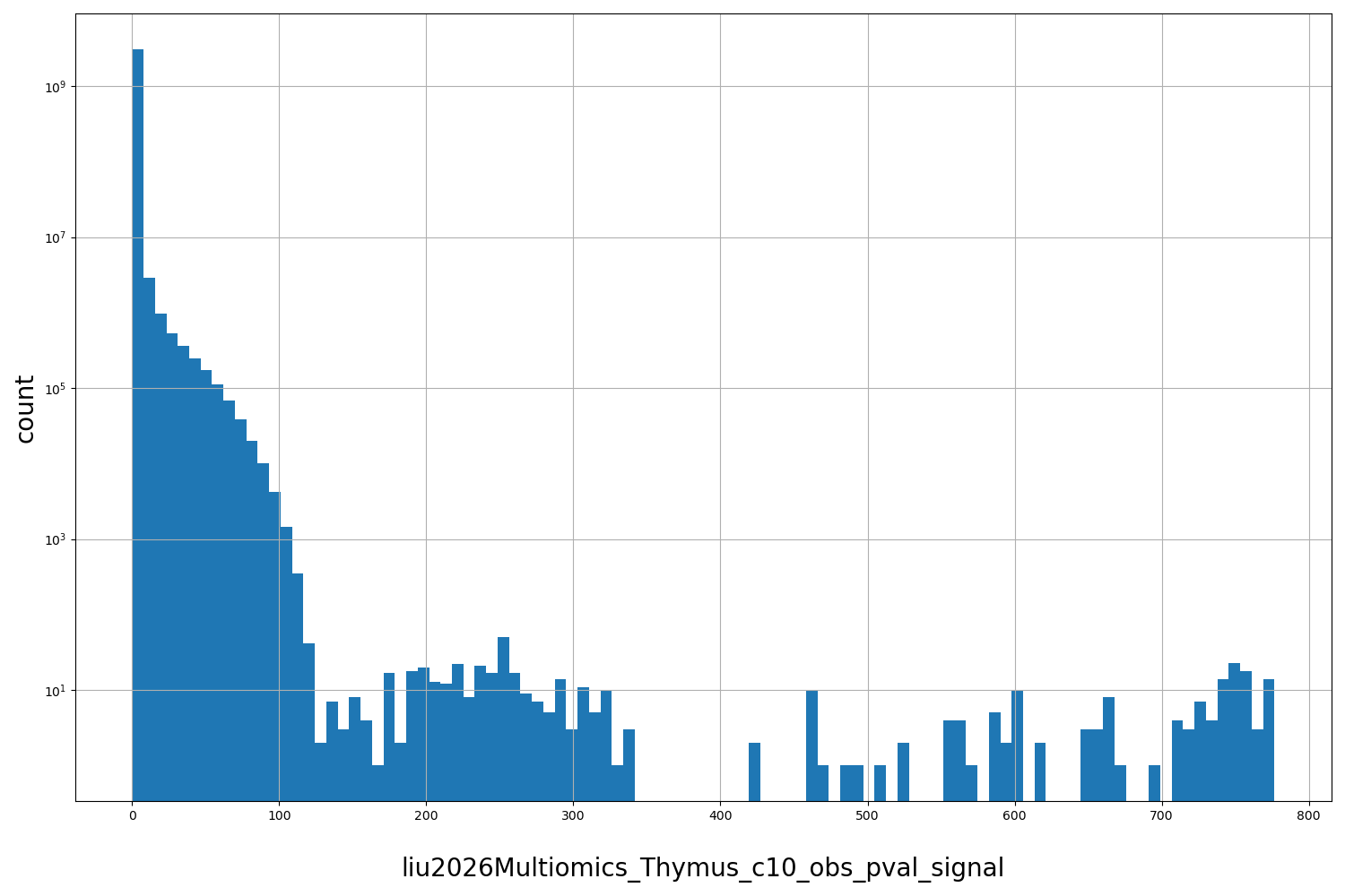 HISTOGRAM FOR liu2026Multiomics_Thymus_c10_obs_pval_signal