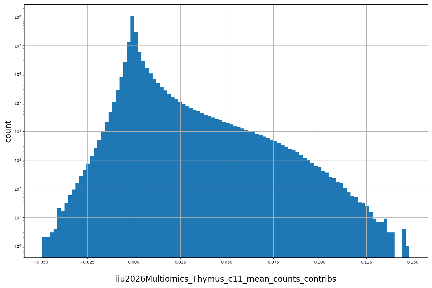 HISTOGRAM FOR liu2026Multiomics_Thymus_c11_mean_counts_contribs