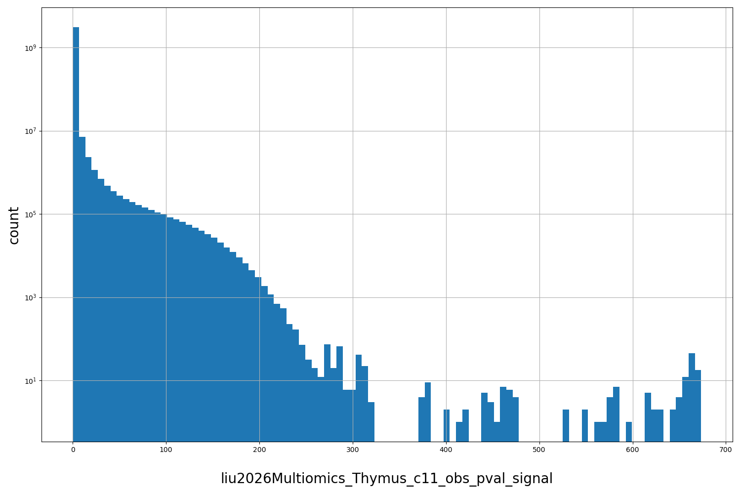 HISTOGRAM FOR liu2026Multiomics_Thymus_c11_obs_pval_signal