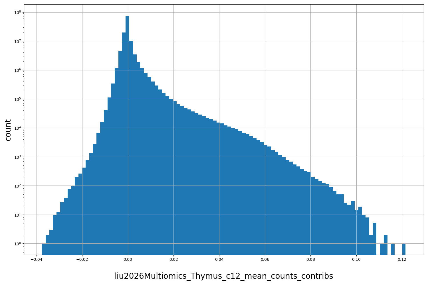 HISTOGRAM FOR liu2026Multiomics_Thymus_c12_mean_counts_contribs