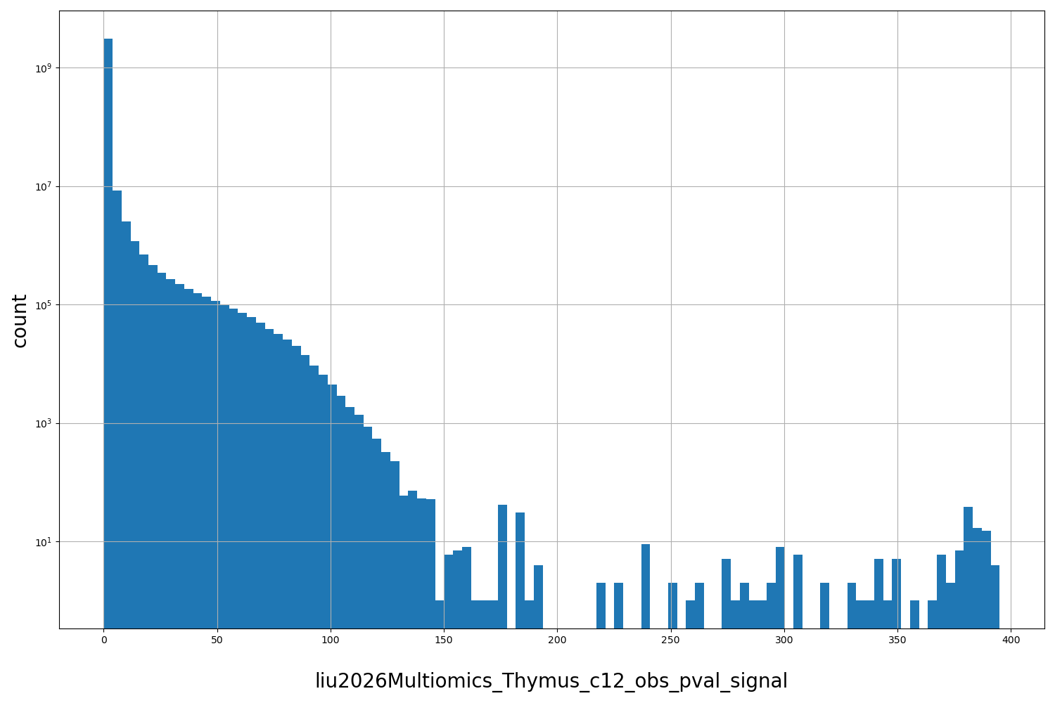 HISTOGRAM FOR liu2026Multiomics_Thymus_c12_obs_pval_signal