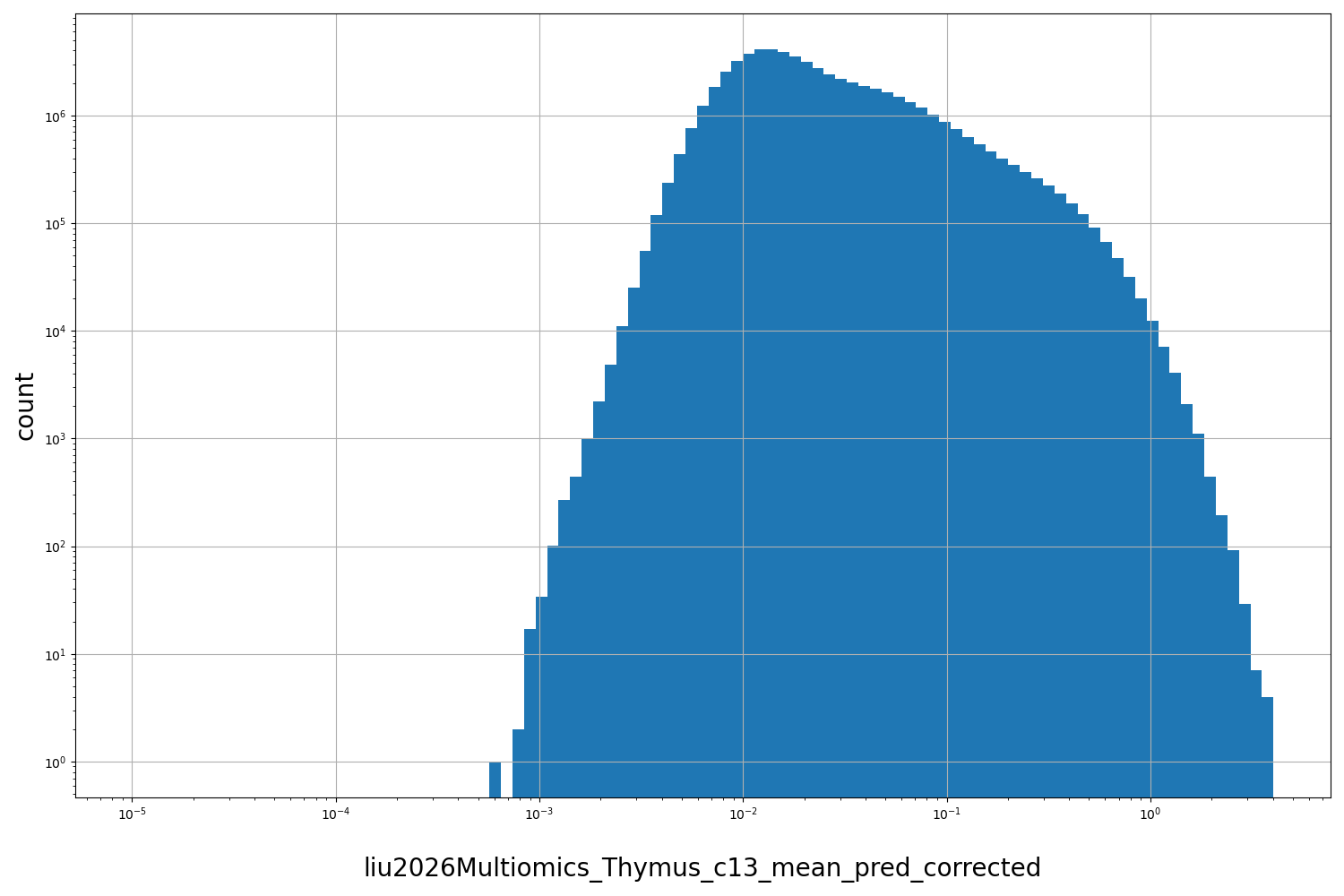 HISTOGRAM FOR liu2026Multiomics_Thymus_c13_mean_pred_corrected