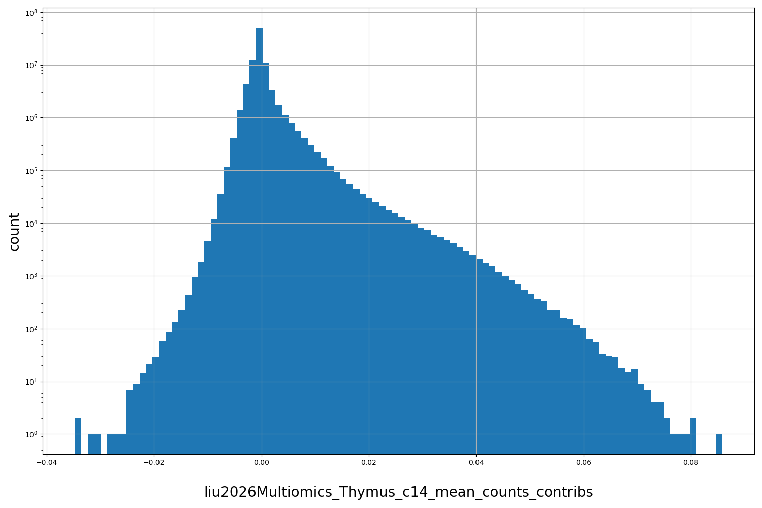 HISTOGRAM FOR liu2026Multiomics_Thymus_c14_mean_counts_contribs