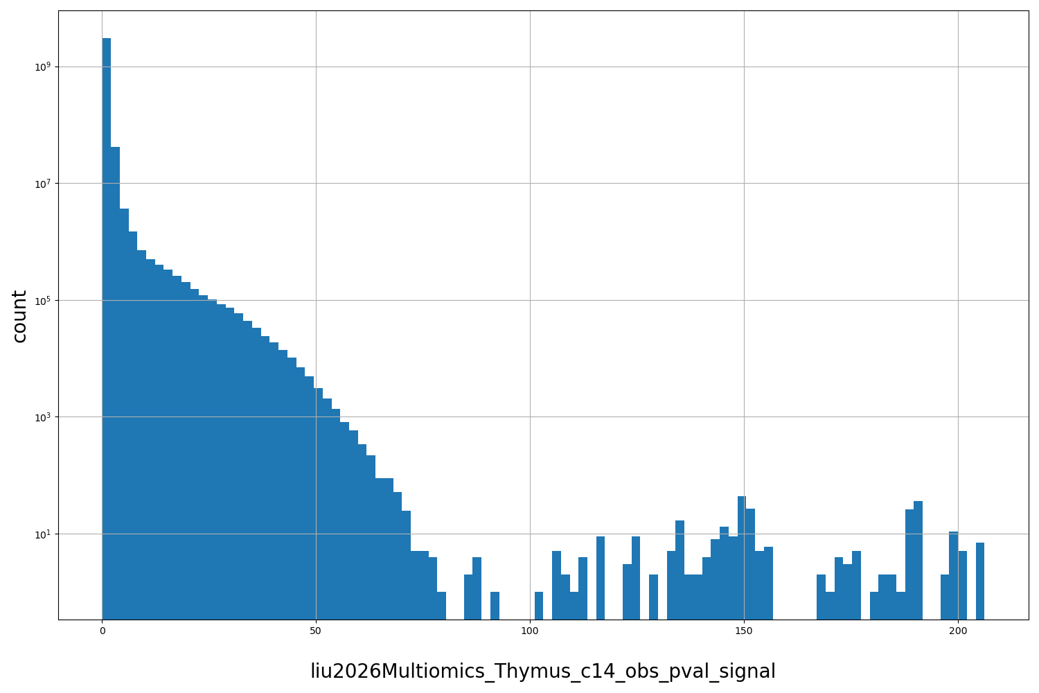 HISTOGRAM FOR liu2026Multiomics_Thymus_c14_obs_pval_signal
