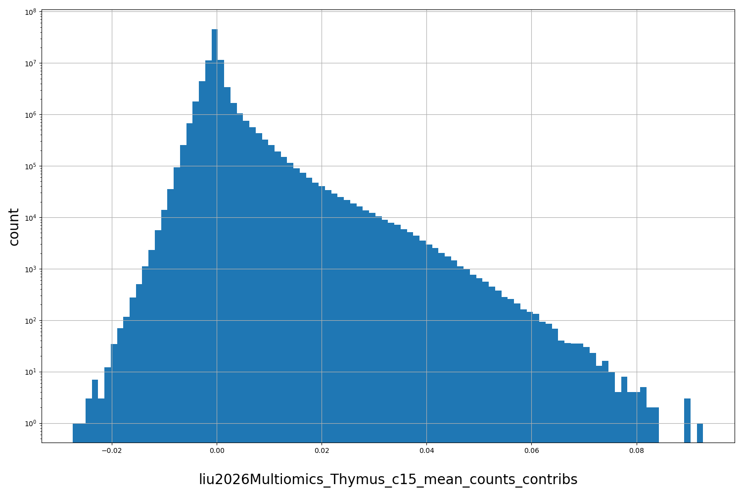 HISTOGRAM FOR liu2026Multiomics_Thymus_c15_mean_counts_contribs