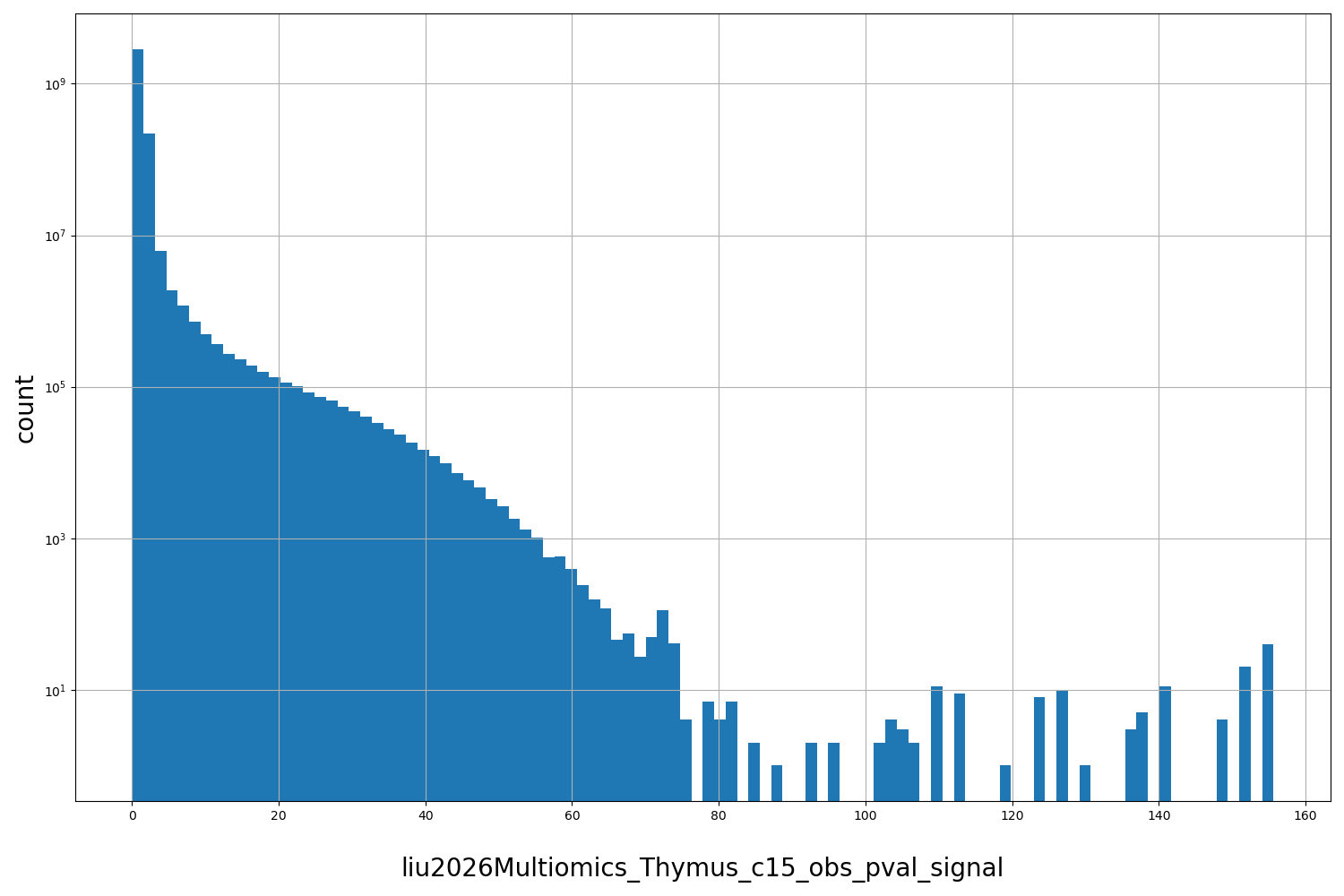 HISTOGRAM FOR liu2026Multiomics_Thymus_c15_obs_pval_signal