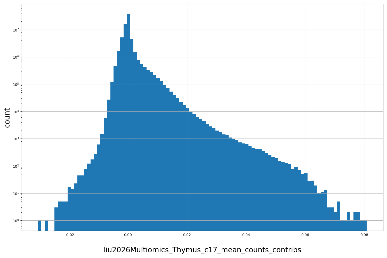 HISTOGRAM FOR liu2026Multiomics_Thymus_c17_mean_counts_contribs