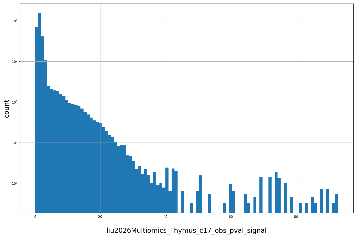 HISTOGRAM FOR liu2026Multiomics_Thymus_c17_obs_pval_signal