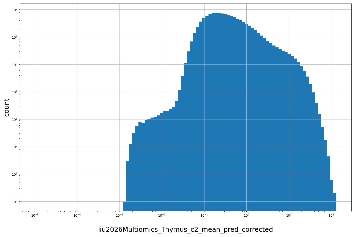 HISTOGRAM FOR liu2026Multiomics_Thymus_c2_mean_pred_corrected
