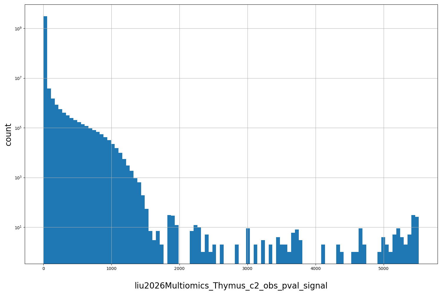 HISTOGRAM FOR liu2026Multiomics_Thymus_c2_obs_pval_signal