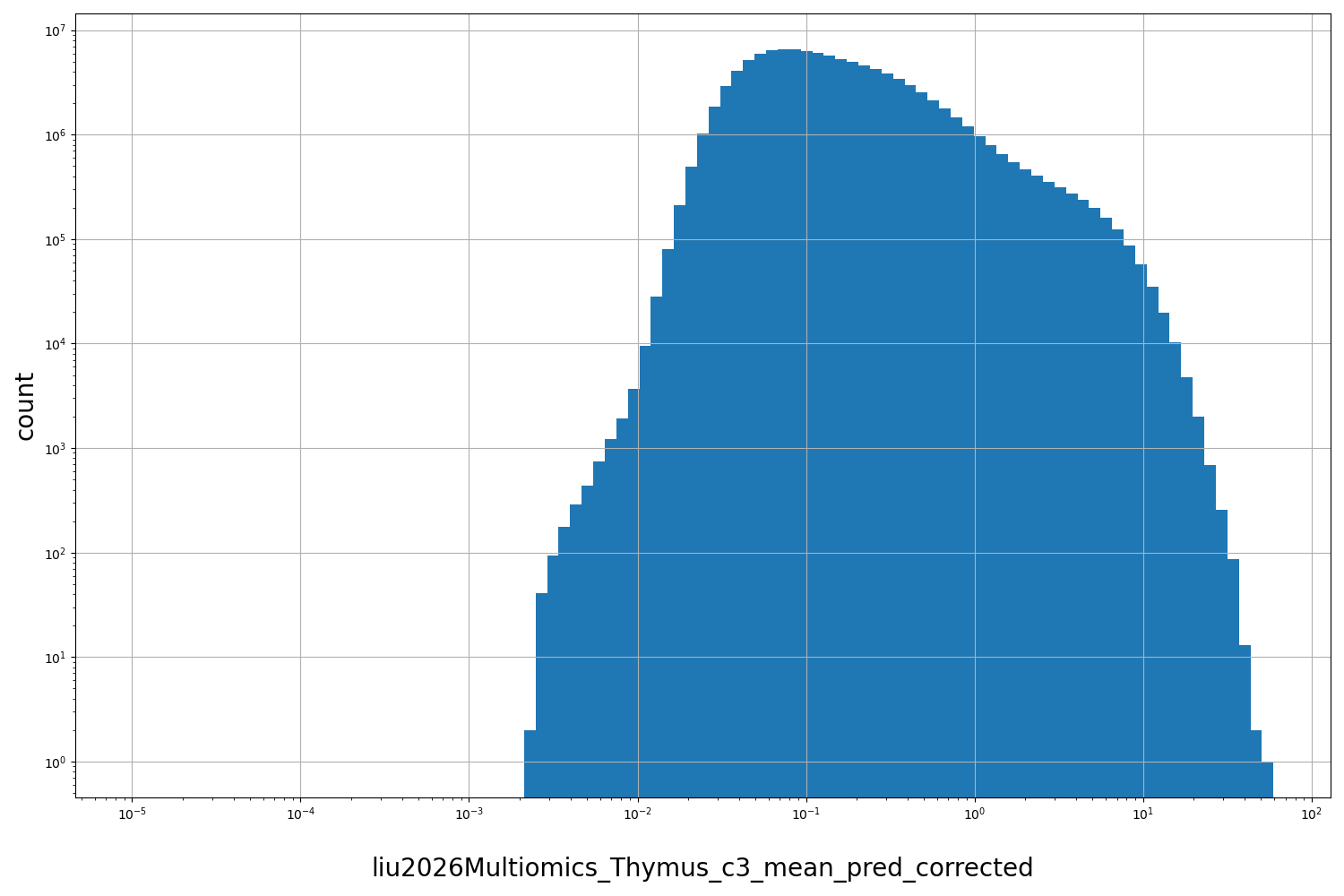 HISTOGRAM FOR liu2026Multiomics_Thymus_c3_mean_pred_corrected