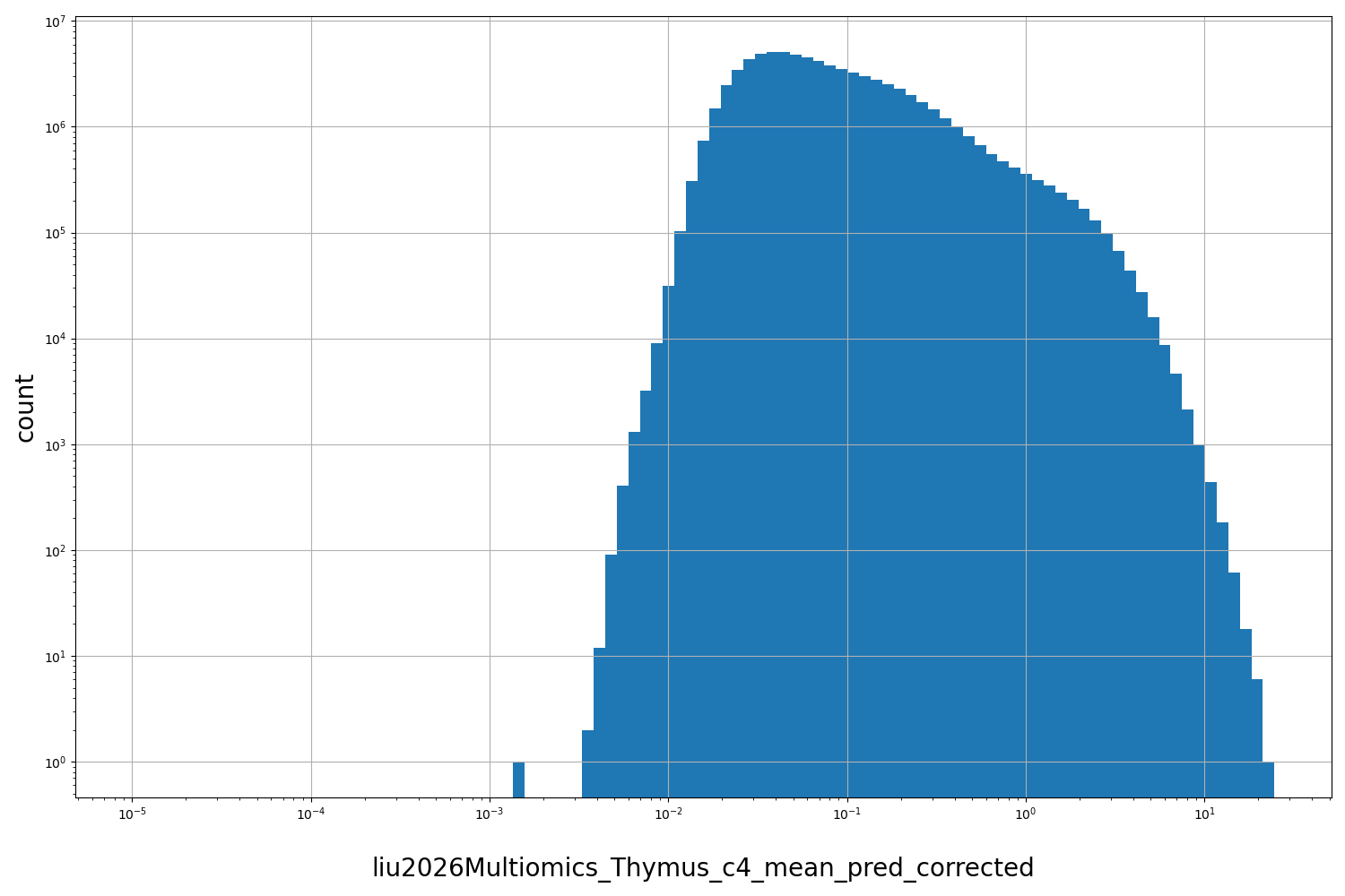HISTOGRAM FOR liu2026Multiomics_Thymus_c4_mean_pred_corrected
