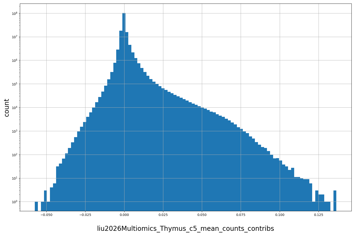 HISTOGRAM FOR liu2026Multiomics_Thymus_c5_mean_counts_contribs
