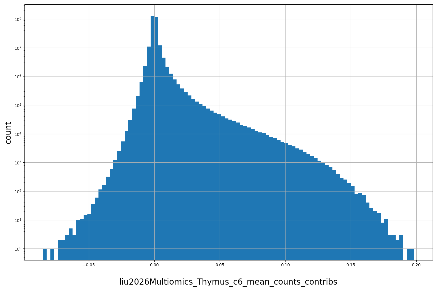 HISTOGRAM FOR liu2026Multiomics_Thymus_c6_mean_counts_contribs