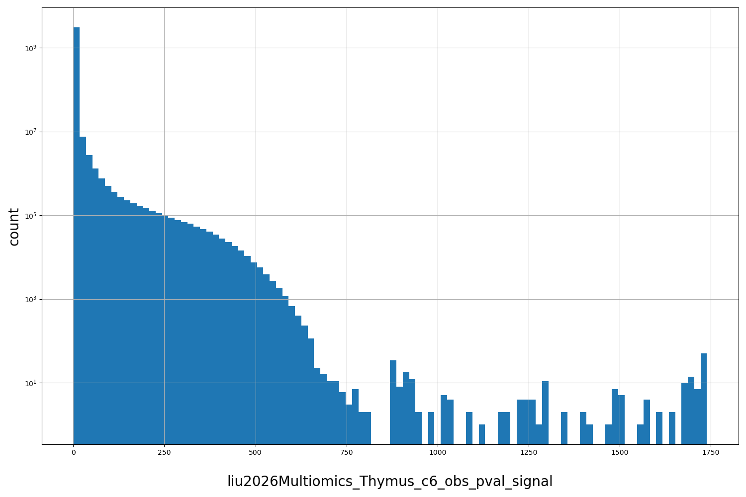 HISTOGRAM FOR liu2026Multiomics_Thymus_c6_obs_pval_signal