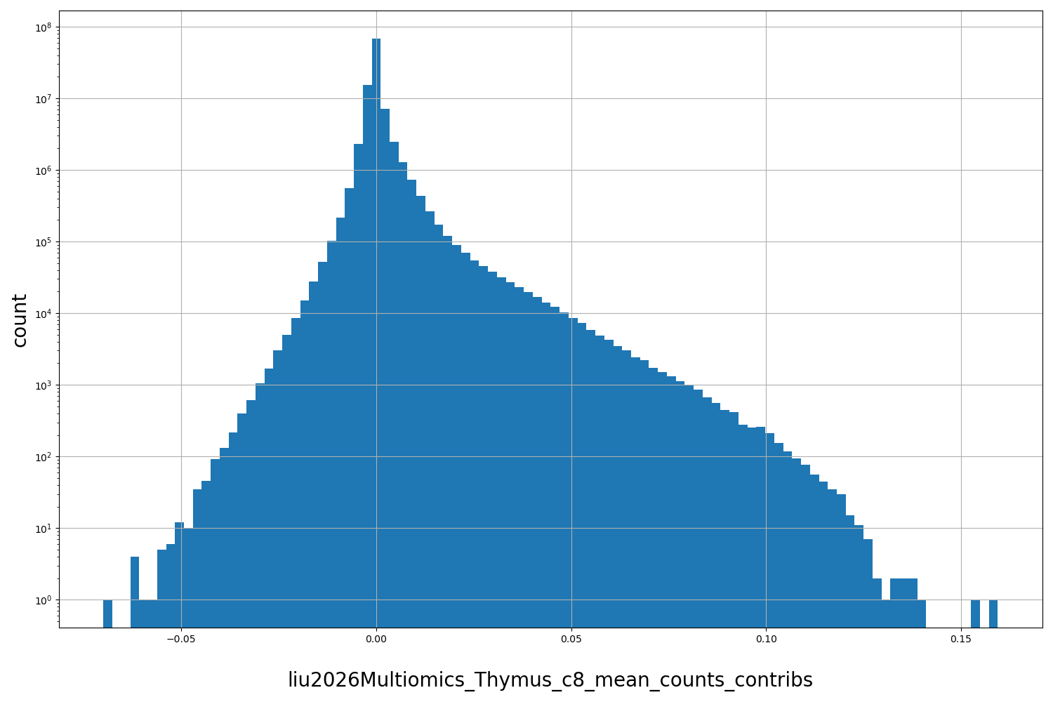 HISTOGRAM FOR liu2026Multiomics_Thymus_c8_mean_counts_contribs