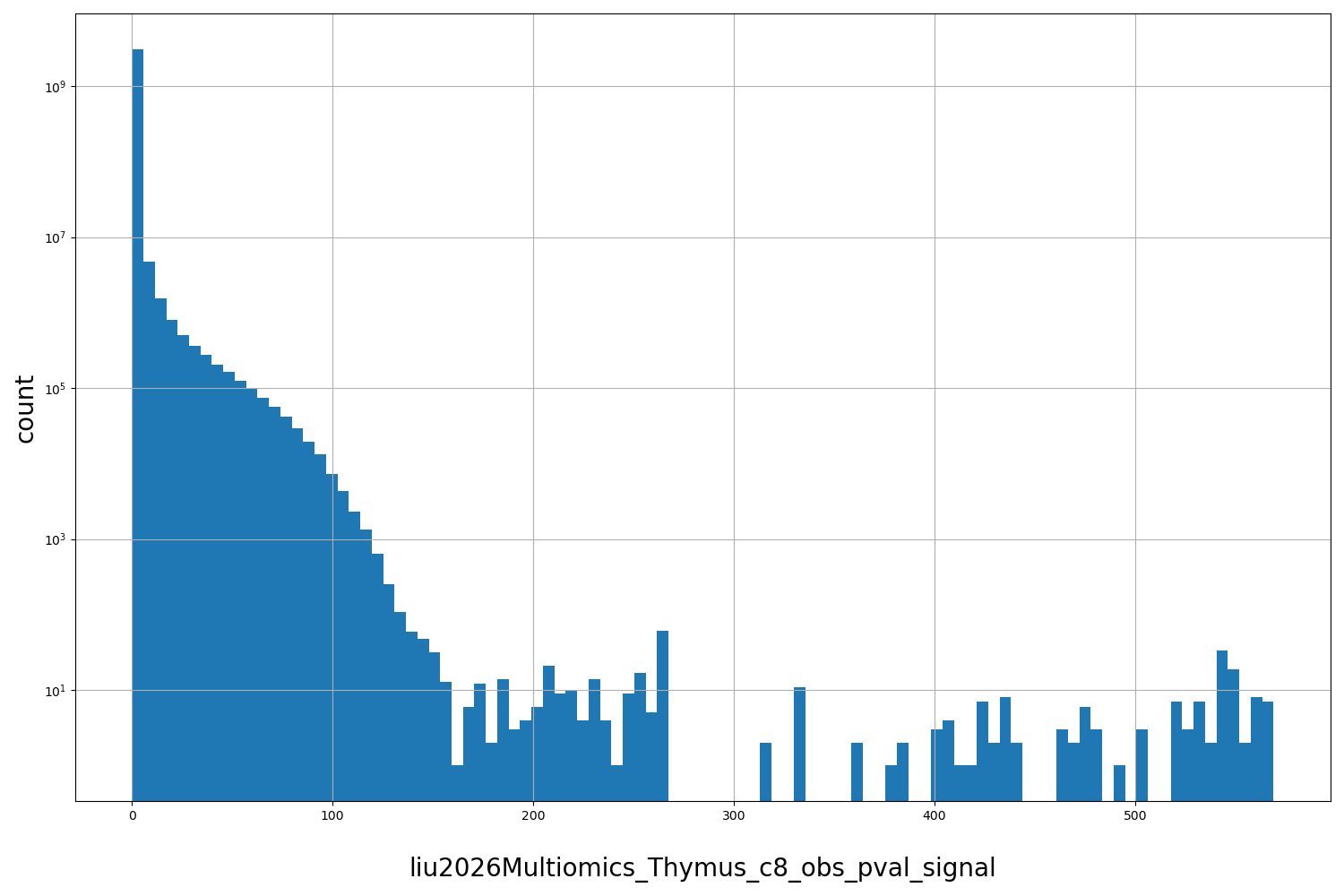 HISTOGRAM FOR liu2026Multiomics_Thymus_c8_obs_pval_signal