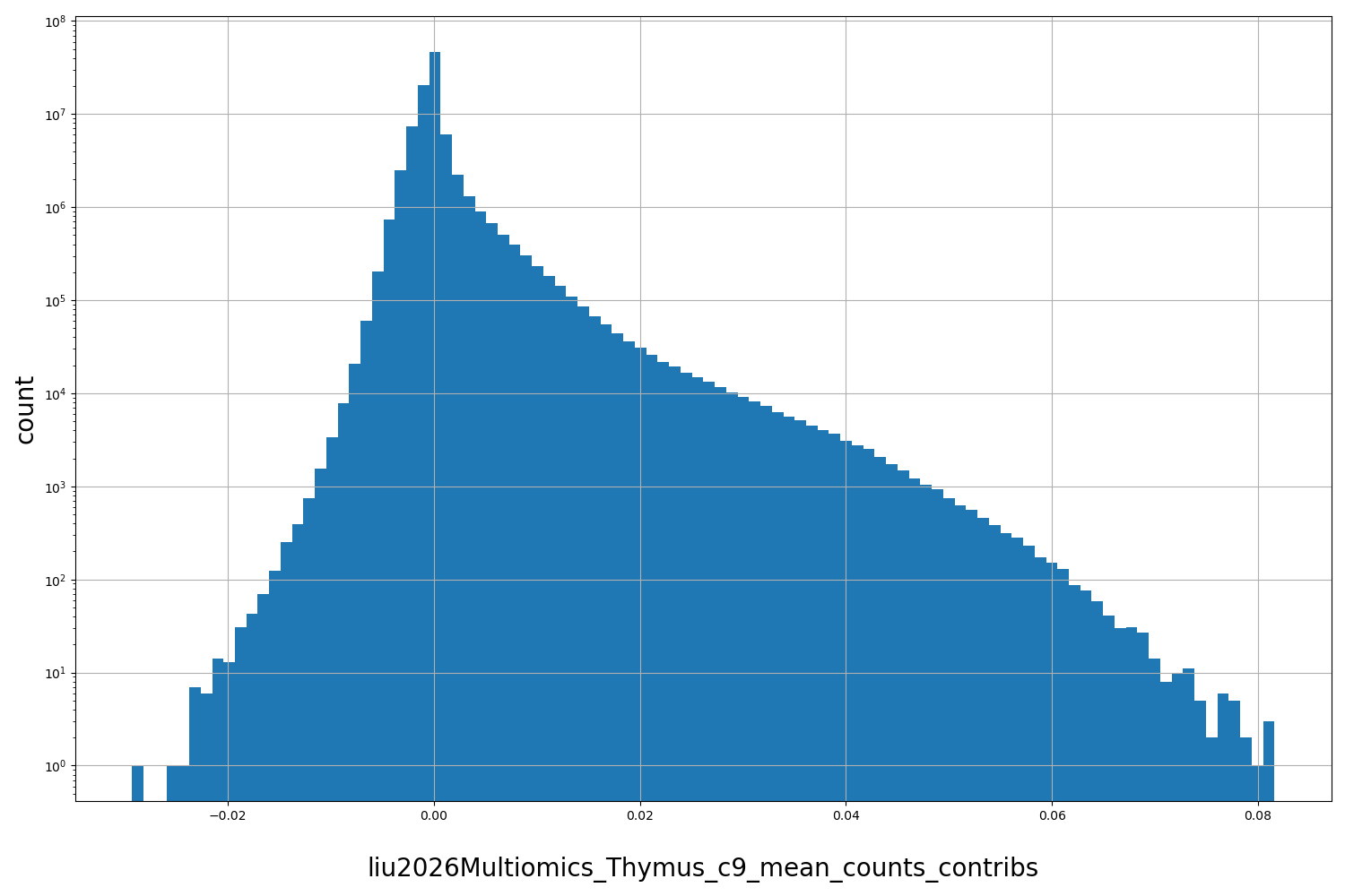 HISTOGRAM FOR liu2026Multiomics_Thymus_c9_mean_counts_contribs