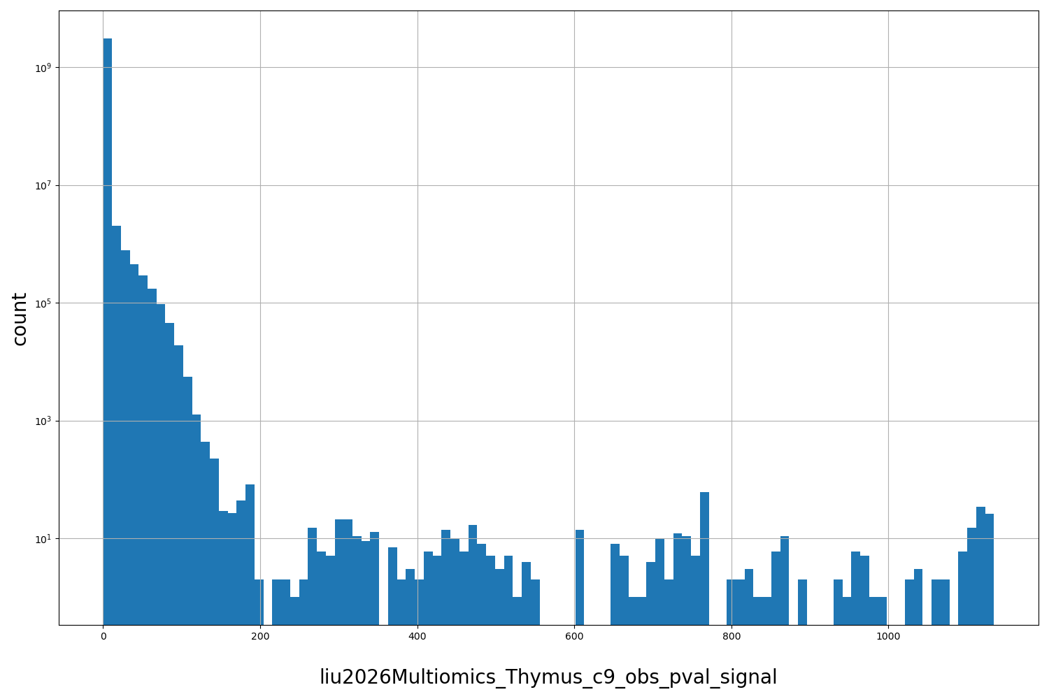 HISTOGRAM FOR liu2026Multiomics_Thymus_c9_obs_pval_signal