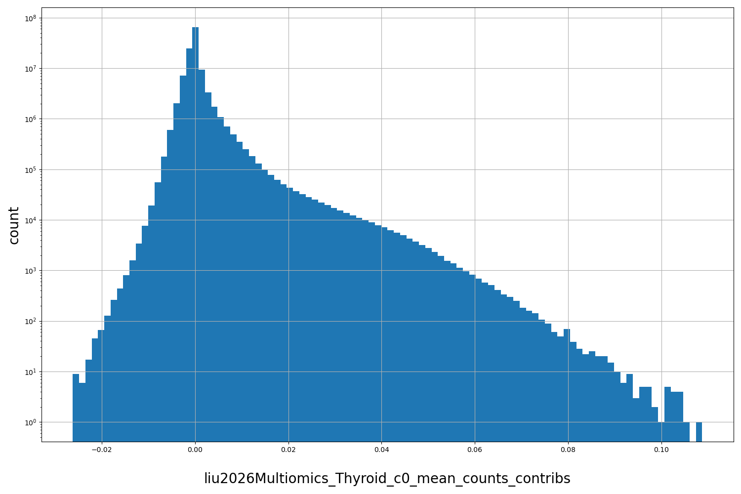 HISTOGRAM FOR liu2026Multiomics_Thyroid_c0_mean_counts_contribs