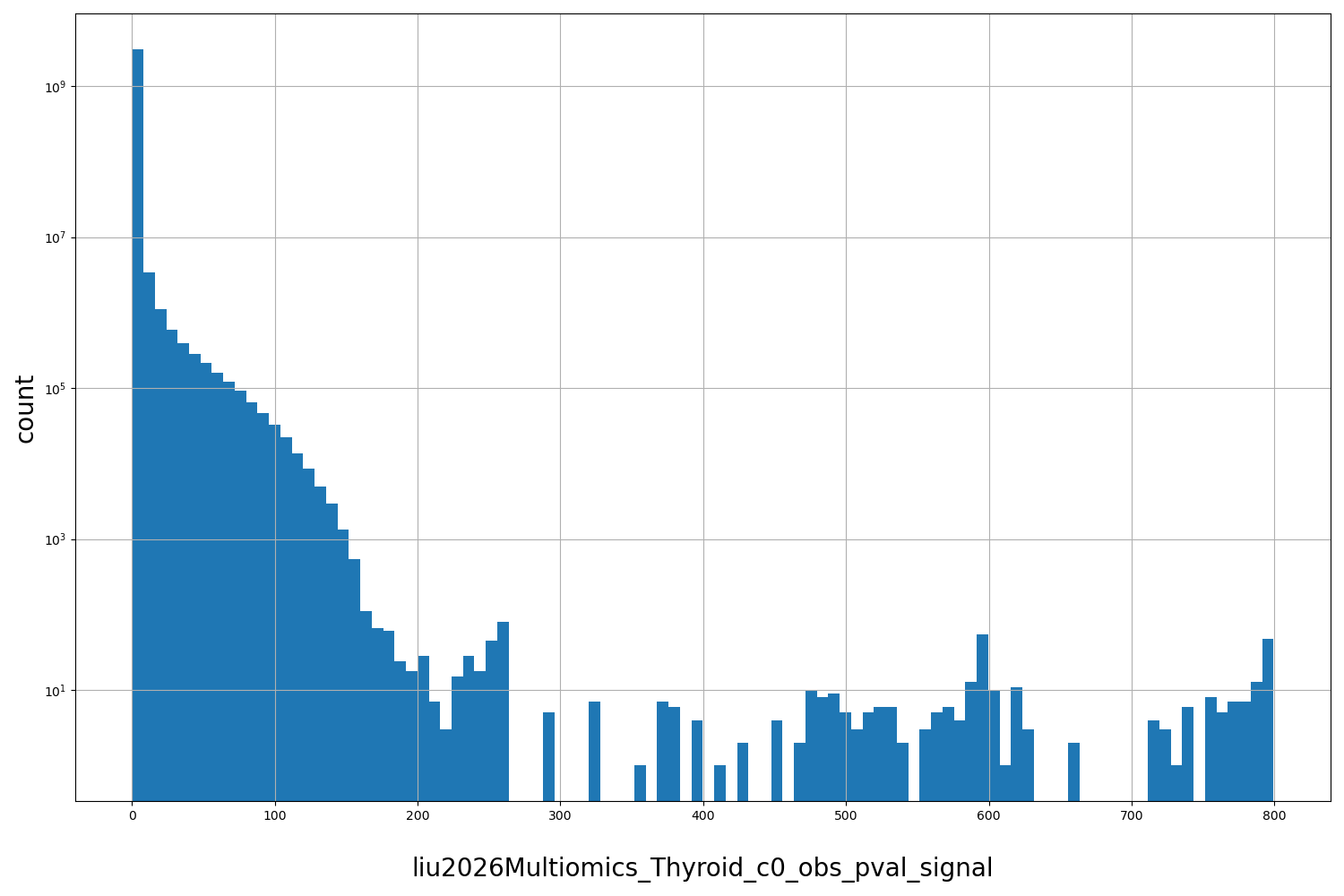 HISTOGRAM FOR liu2026Multiomics_Thyroid_c0_obs_pval_signal
