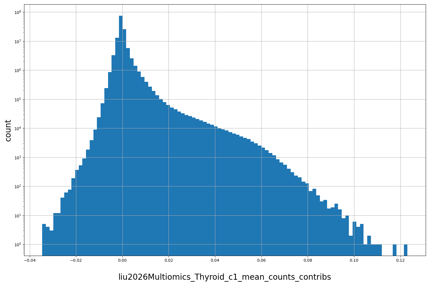 HISTOGRAM FOR liu2026Multiomics_Thyroid_c1_mean_counts_contribs