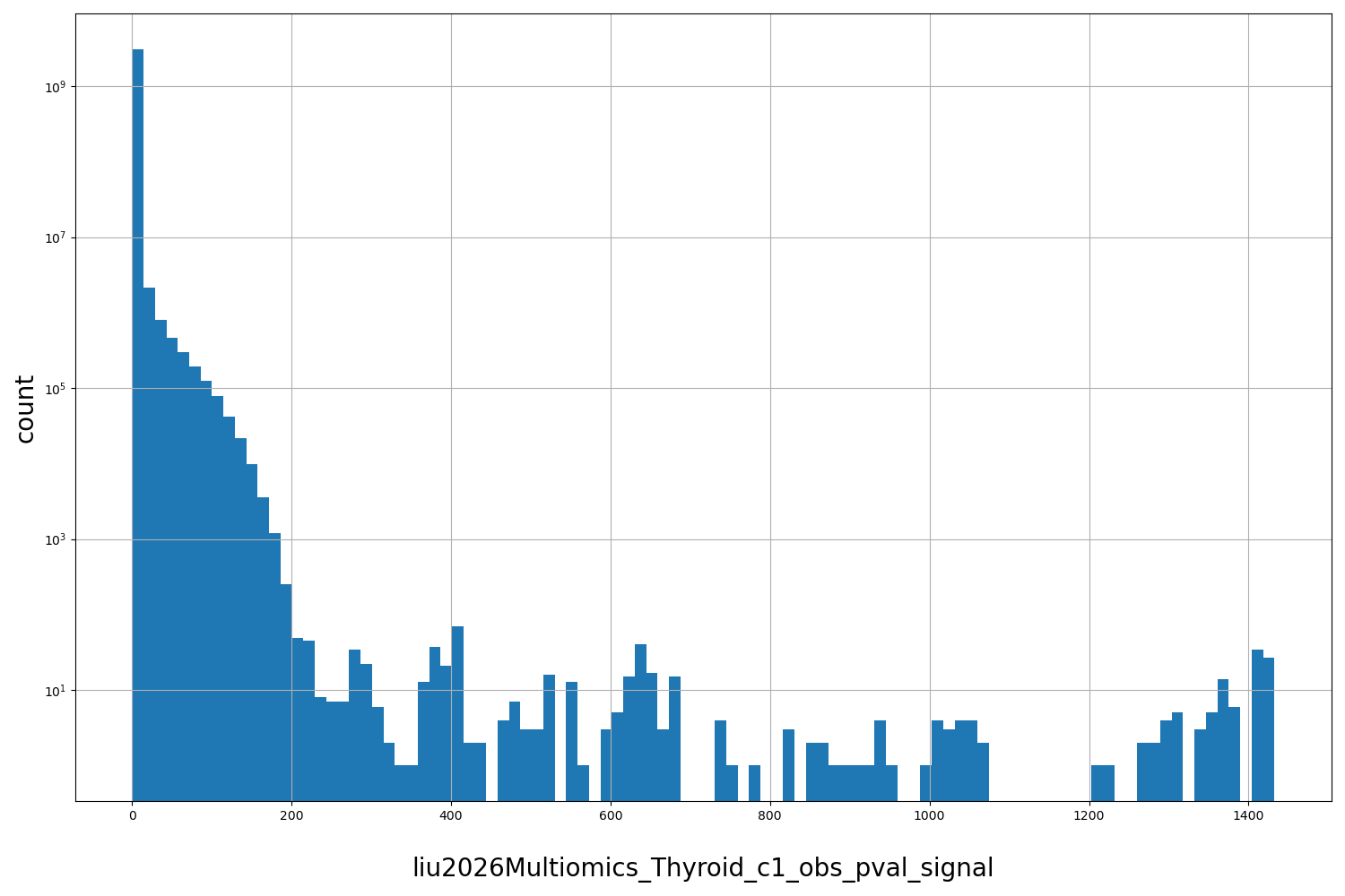 HISTOGRAM FOR liu2026Multiomics_Thyroid_c1_obs_pval_signal
