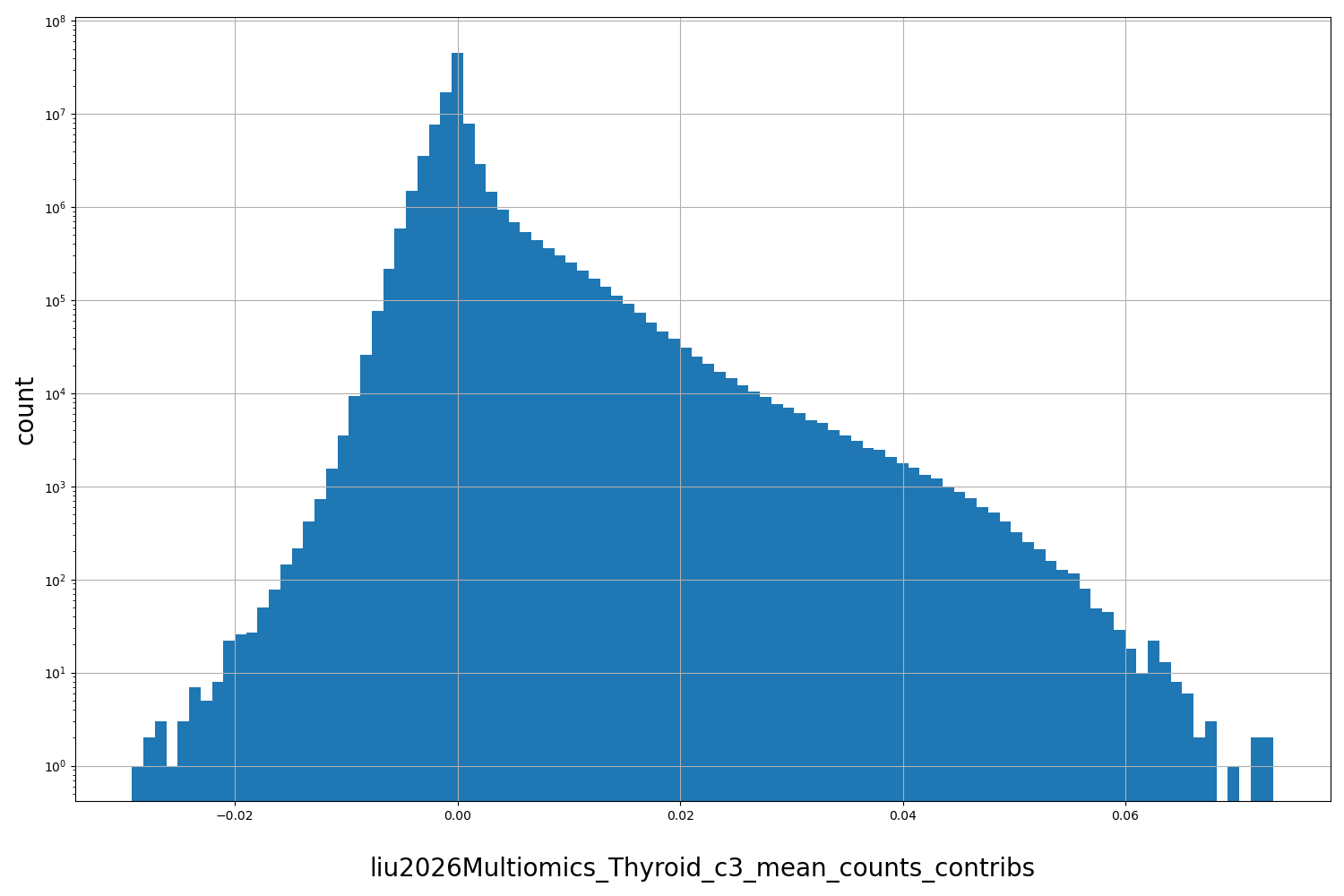 HISTOGRAM FOR liu2026Multiomics_Thyroid_c3_mean_counts_contribs