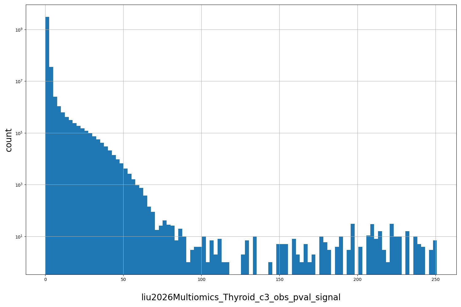 liu2026Multiomics_Thyroid_c3_obs_pval_signal HISTOGRAM FOR liu2026Multiomics_Thyroid_c3_obs_pval_signal