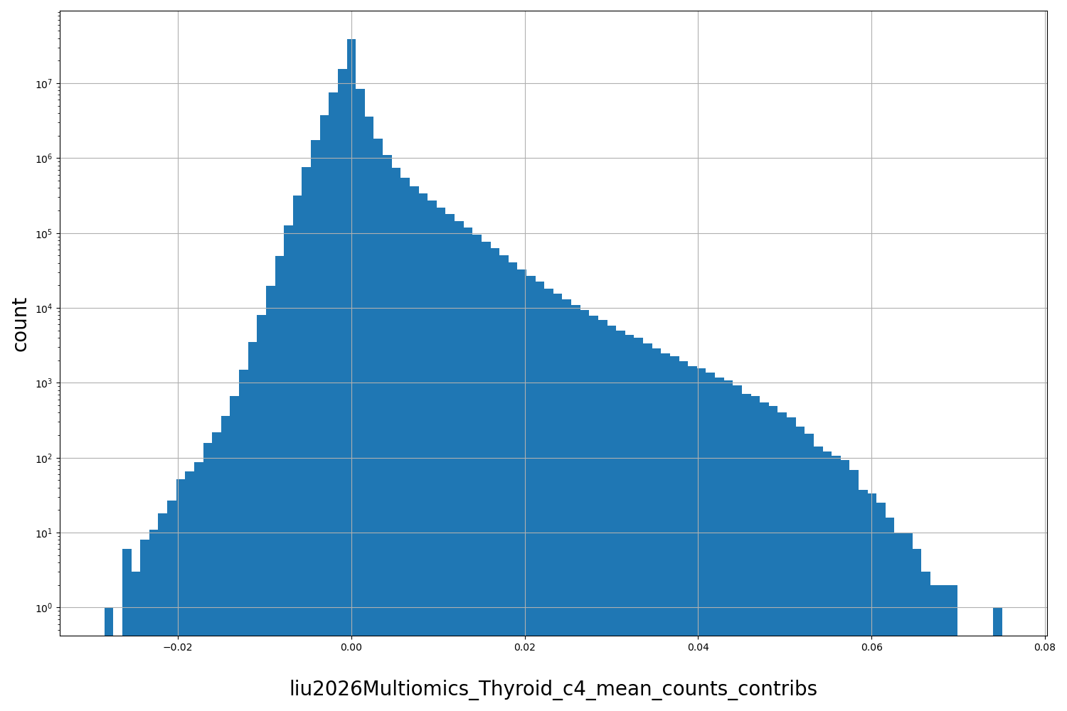 HISTOGRAM FOR liu2026Multiomics_Thyroid_c4_mean_counts_contribs