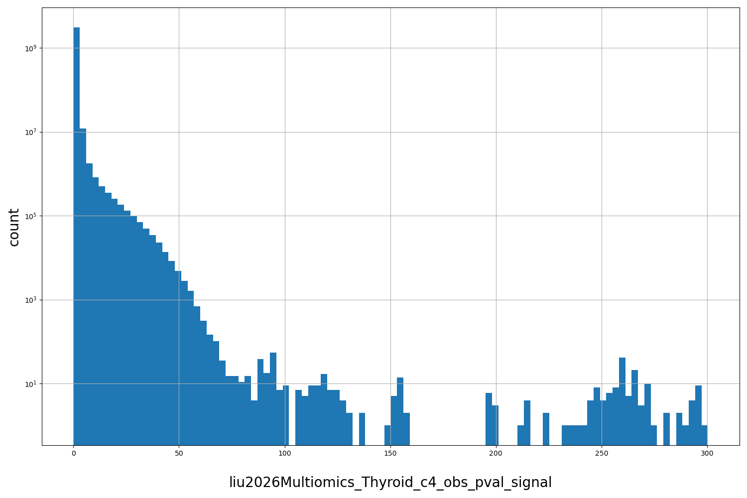 liu2026Multiomics_Thyroid_c4_obs_pval_signal HISTOGRAM FOR liu2026Multiomics_Thyroid_c4_obs_pval_signal