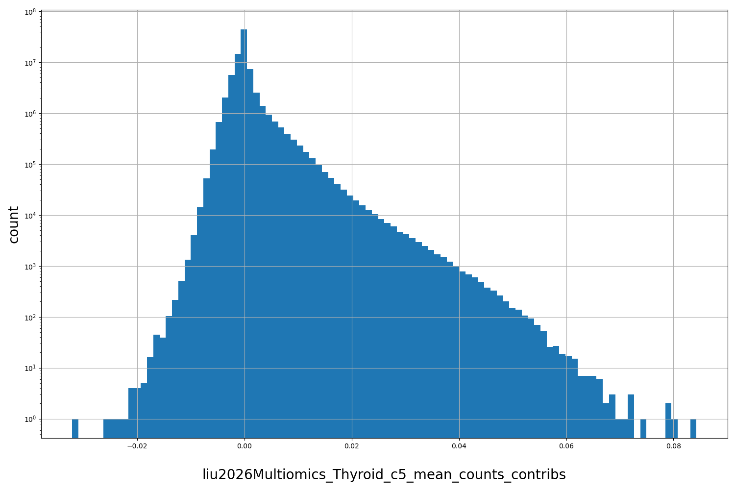 HISTOGRAM FOR liu2026Multiomics_Thyroid_c5_mean_counts_contribs