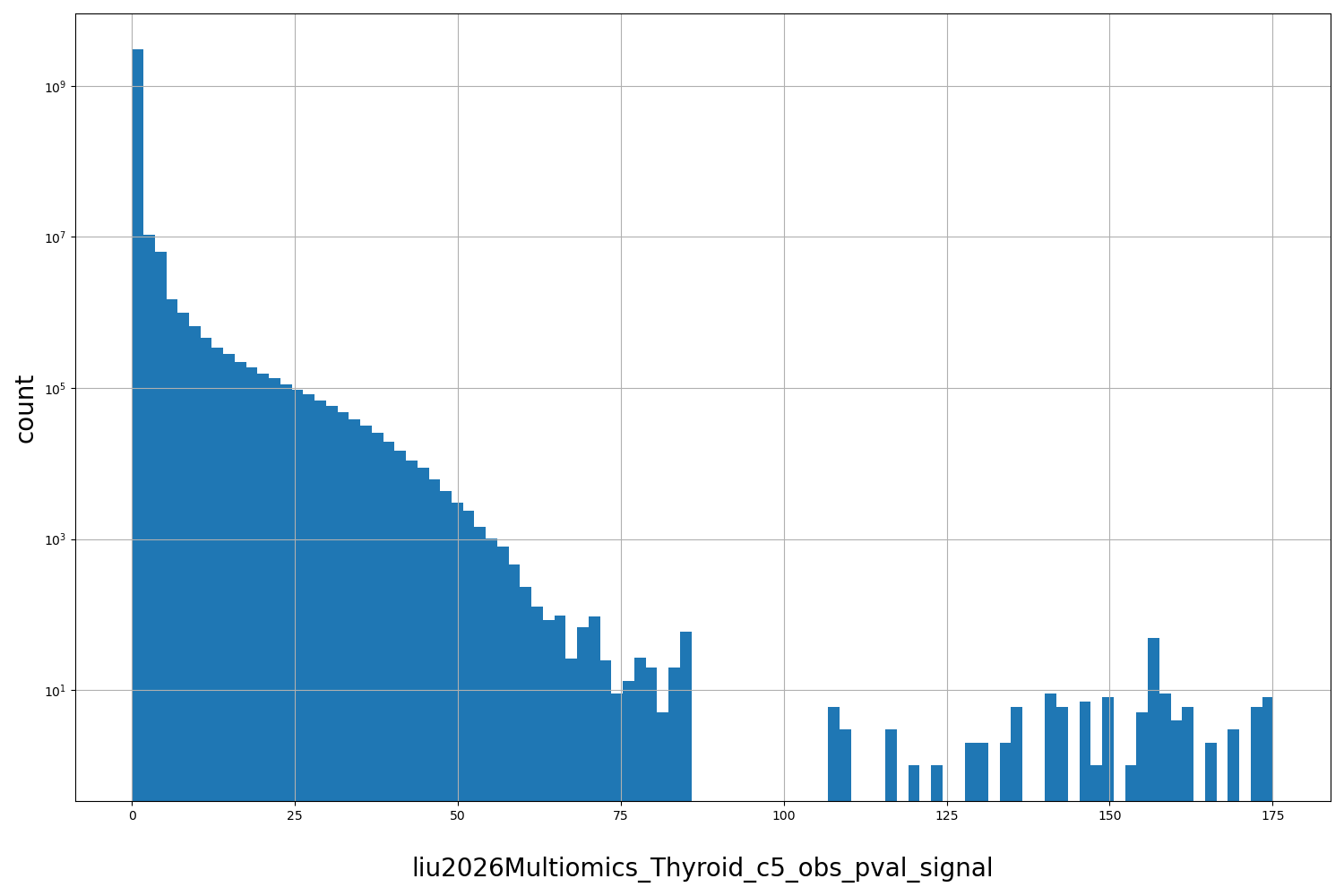 HISTOGRAM FOR liu2026Multiomics_Thyroid_c5_obs_pval_signal