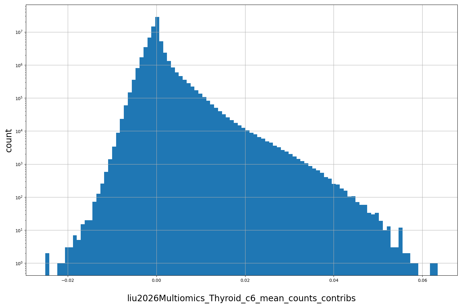 HISTOGRAM FOR liu2026Multiomics_Thyroid_c6_mean_counts_contribs