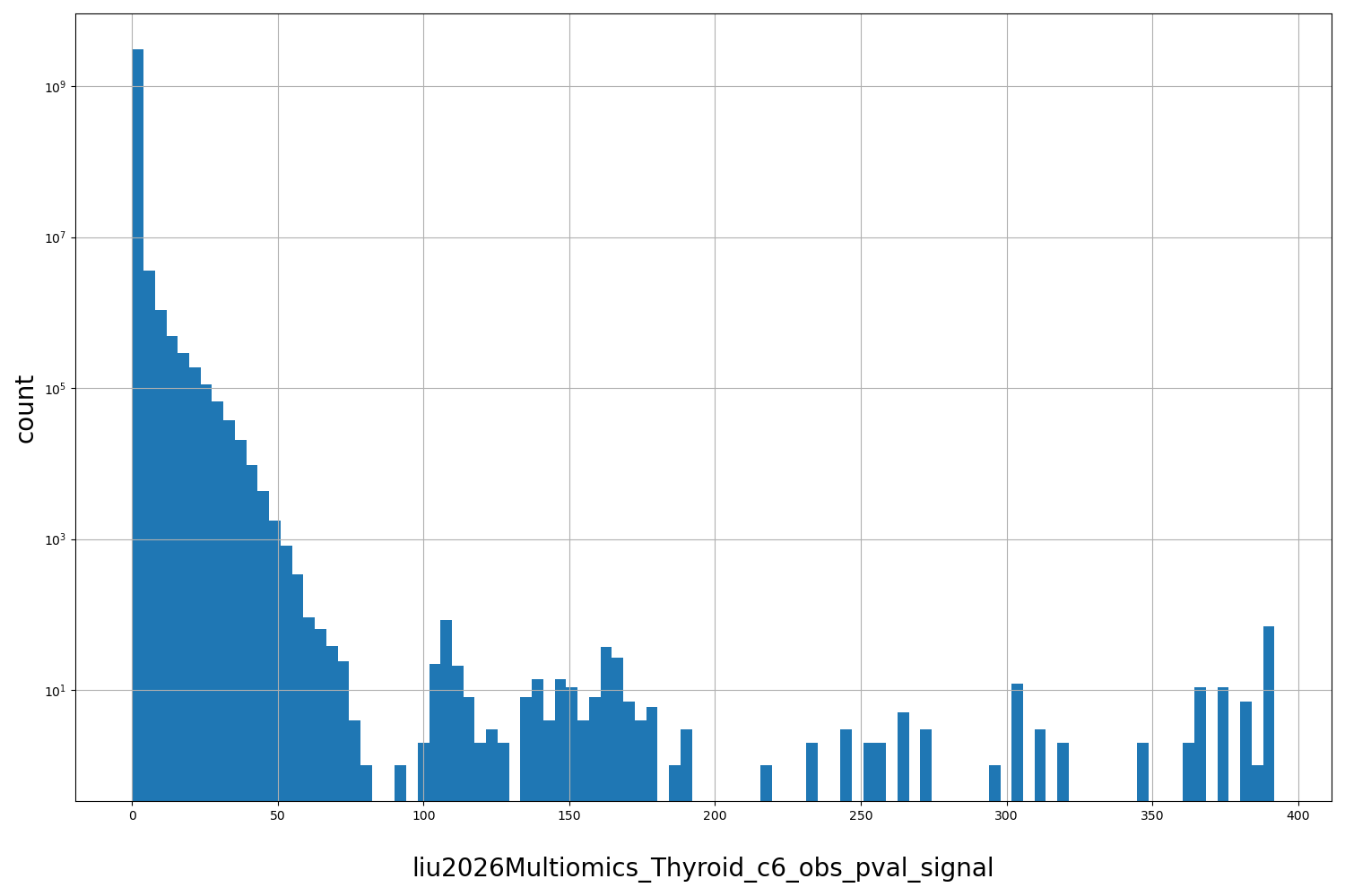 HISTOGRAM FOR liu2026Multiomics_Thyroid_c6_obs_pval_signal