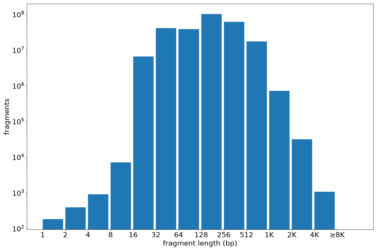 global fragment-length histogram
