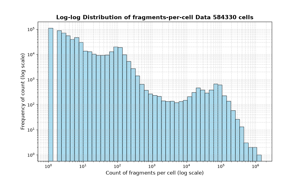 HISTOGRAM FOR cell