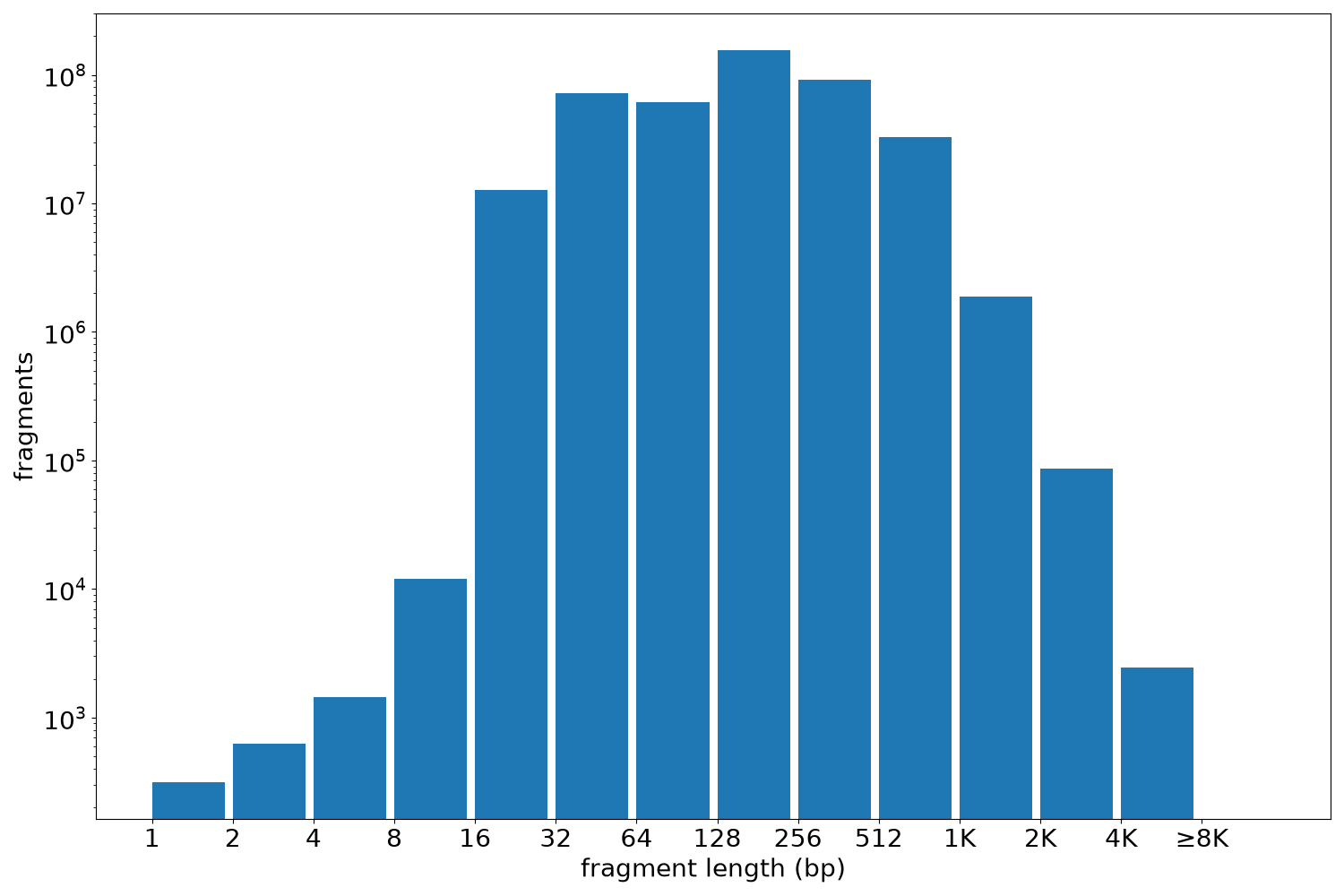 global fragment-length histogram