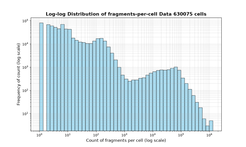 HISTOGRAM FOR cell