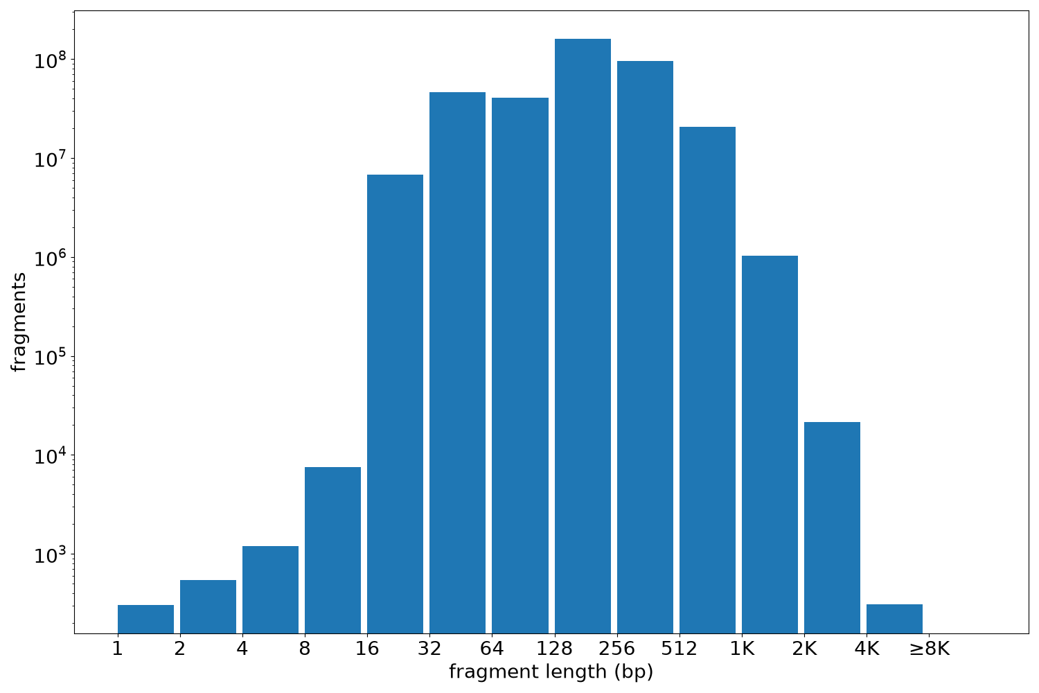 global fragment-length histogram