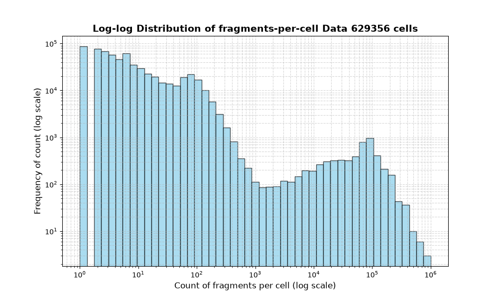 cell HISTOGRAM FOR cell