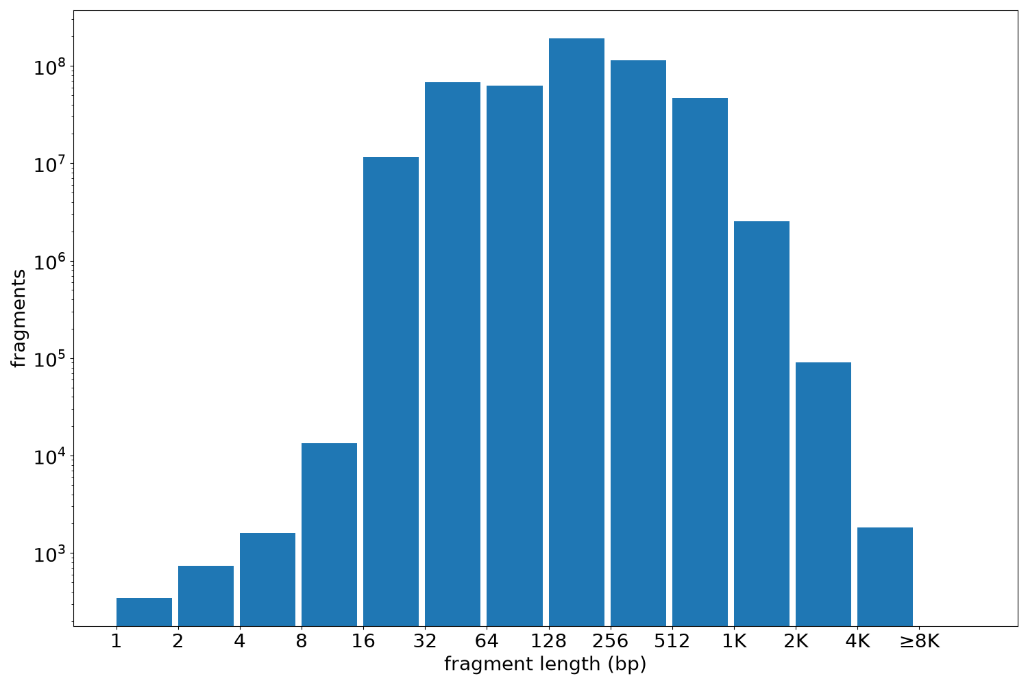 global fragment-length histogram