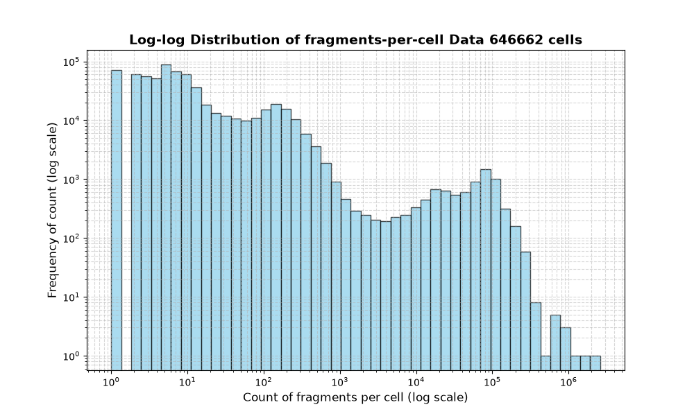 HISTOGRAM FOR cell
