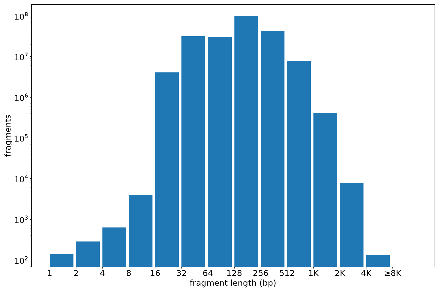 global fragment-length histogram